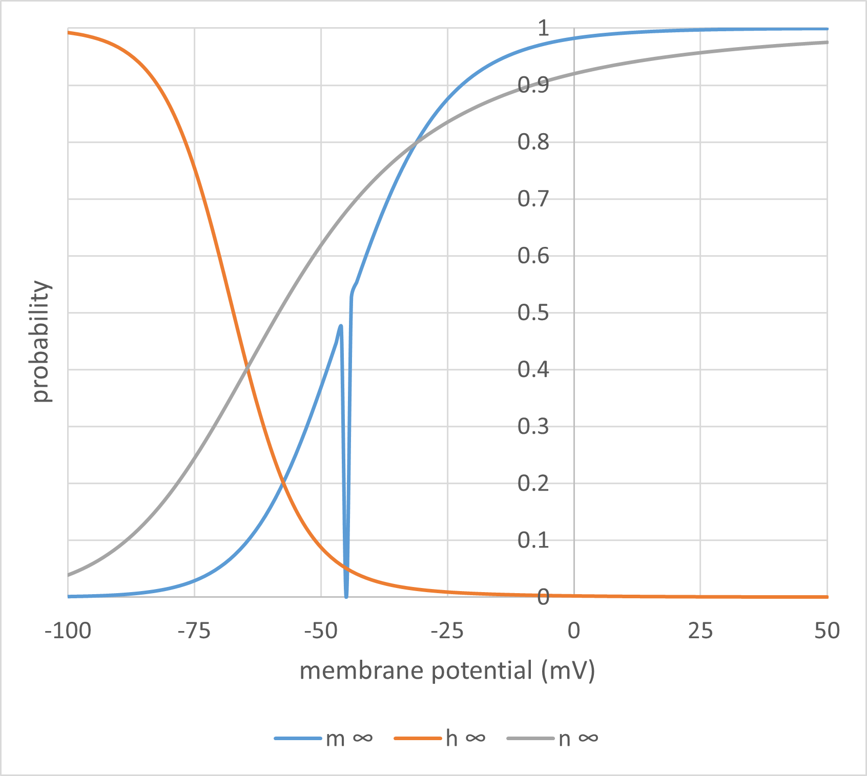 Steady-state voltage-dependency of m, n and h